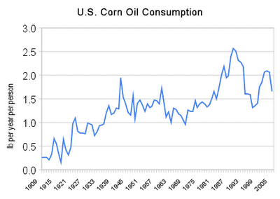 u s corn oil consumption