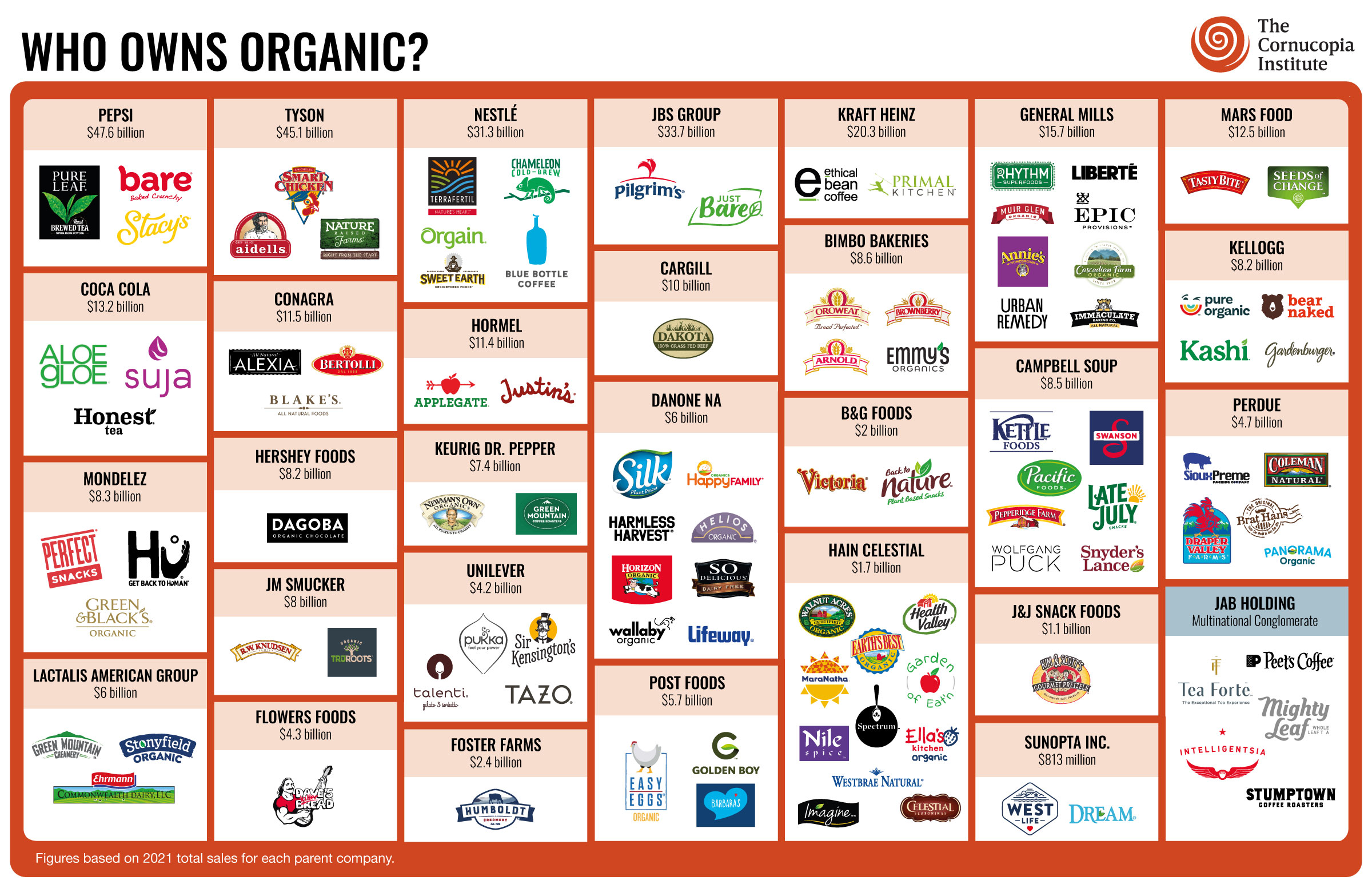 Independent Organic Brands - An infographic showing the logos of independently owned organic brands